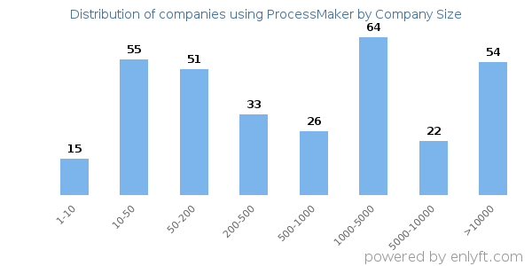 Companies using ProcessMaker, by size (number of employees)
