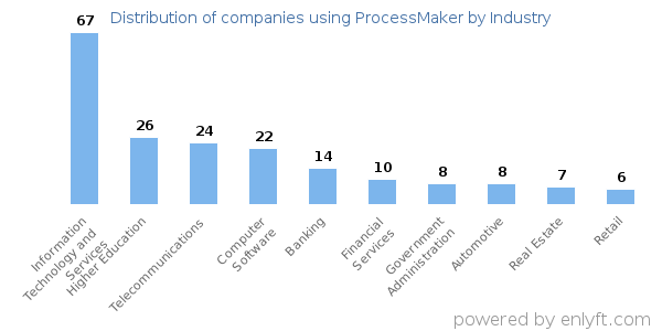 Companies using ProcessMaker - Distribution by industry