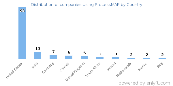 ProcessMAP customers by country