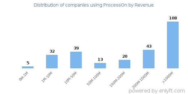 ProcessOn clients - distribution by company revenue