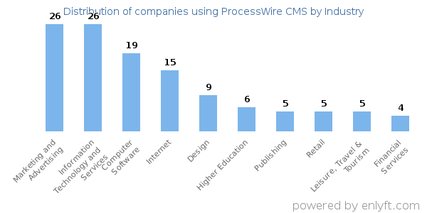 Companies using ProcessWire CMS - Distribution by industry