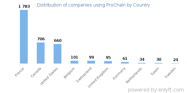 ProChain customers by country