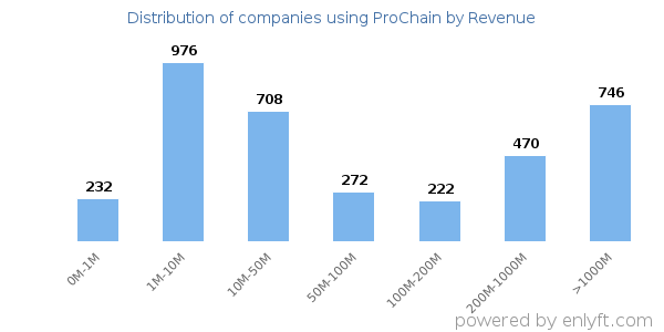 ProChain clients - distribution by company revenue