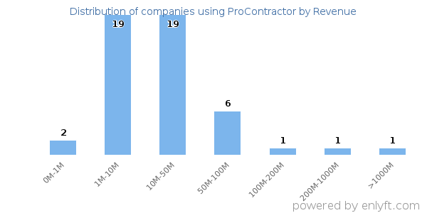 ProContractor clients - distribution by company revenue