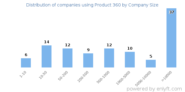 Companies using Product 360, by size (number of employees)