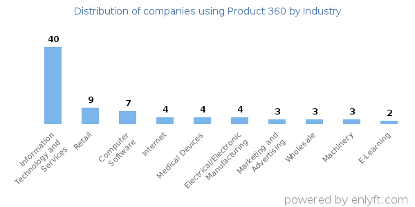 Companies using Product 360 - Distribution by industry