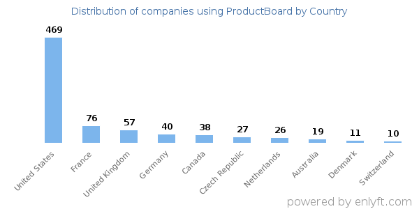 ProductBoard customers by country