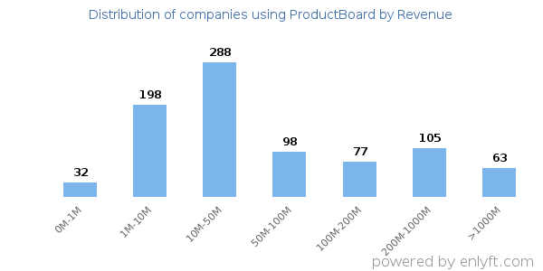ProductBoard clients - distribution by company revenue