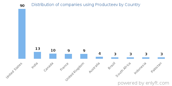 Producteev customers by country