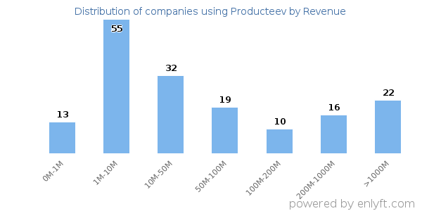 Producteev clients - distribution by company revenue