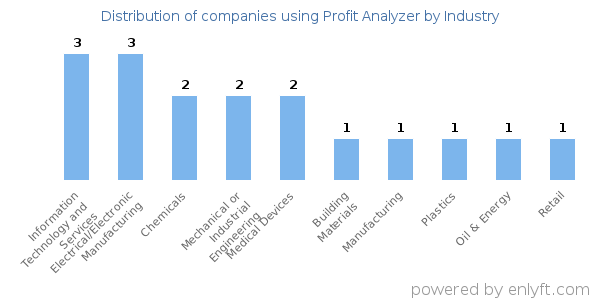 Companies using Profit Analyzer - Distribution by industry