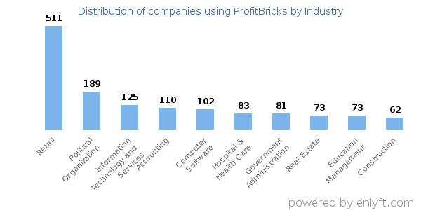 Companies using ProfitBricks - Distribution by industry