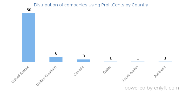 ProfitCents customers by country