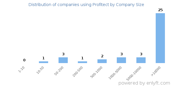 Companies using Profitect, by size (number of employees)