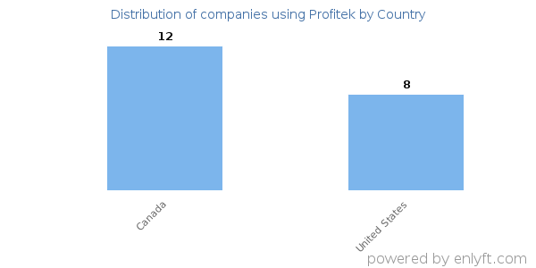 Profitek customers by country