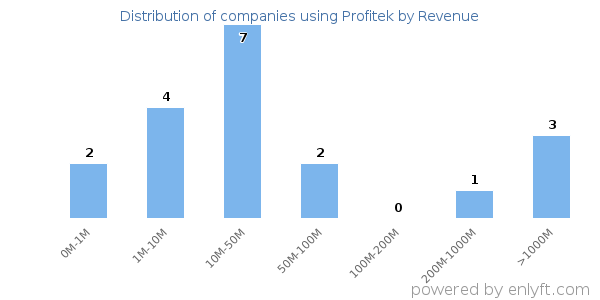 Profitek clients - distribution by company revenue