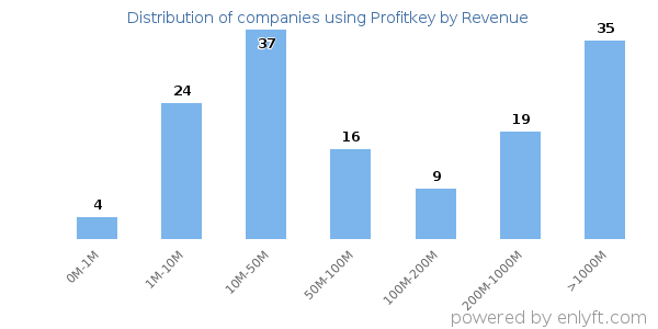 Profitkey clients - distribution by company revenue