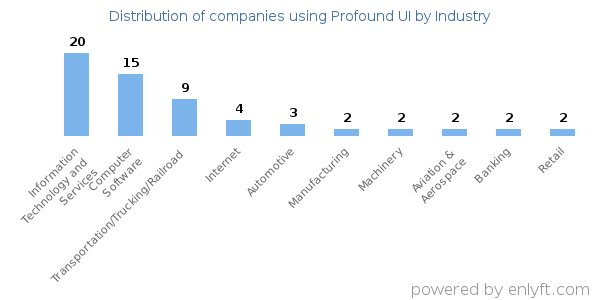 Companies using Profound UI - Distribution by industry