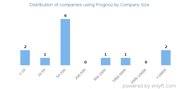 Companies using Prognoz, by size (number of employees)