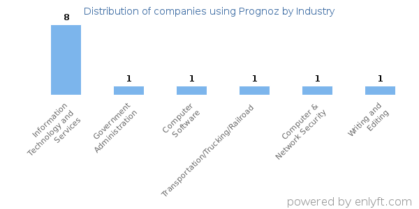 Companies using Prognoz - Distribution by industry