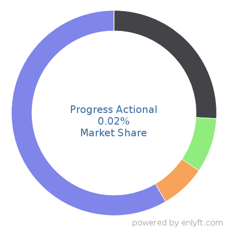 Progress Actional market share in Enterprise Application Integration is about 0.02%