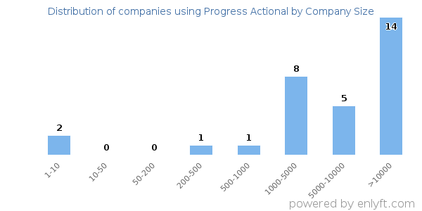 Companies using Progress Actional, by size (number of employees)