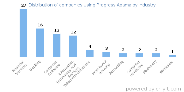 Companies using Progress Apama - Distribution by industry