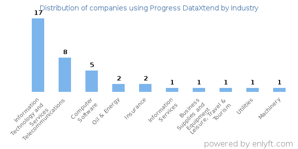 Companies using Progress DataXtend - Distribution by industry
