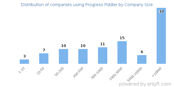 Companies using Progress Fiddler, by size (number of employees)
