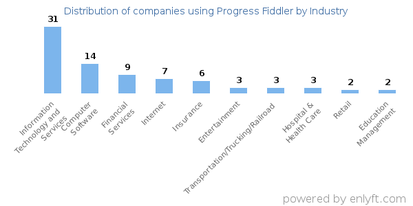 Companies using Progress Fiddler - Distribution by industry