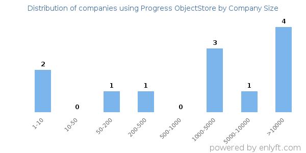 Companies using Progress ObjectStore, by size (number of employees)