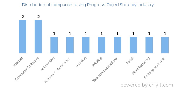 Companies using Progress ObjectStore - Distribution by industry