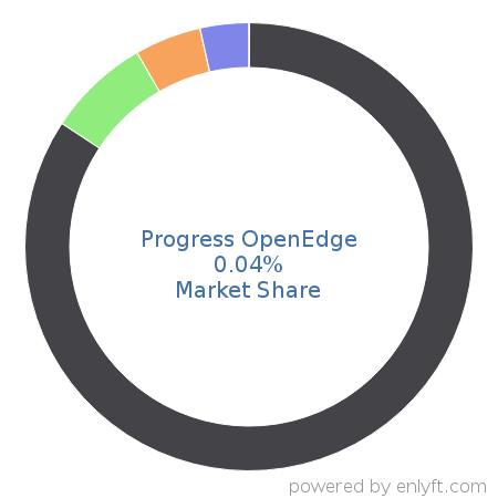 Progress OpenEdge market share in Application Servers is about 0.04%