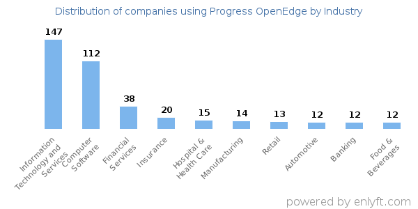 Companies using Progress OpenEdge - Distribution by industry