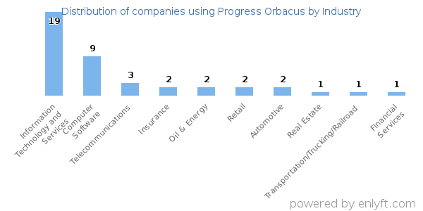 Companies using Progress Orbacus - Distribution by industry