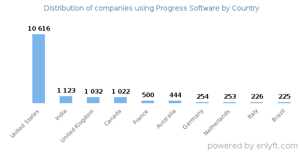 Progress Software customers by country