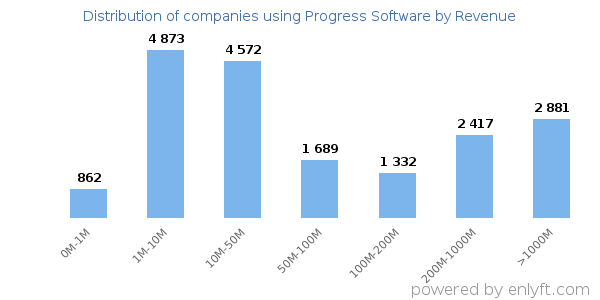 Progress Software clients - distribution by company revenue
