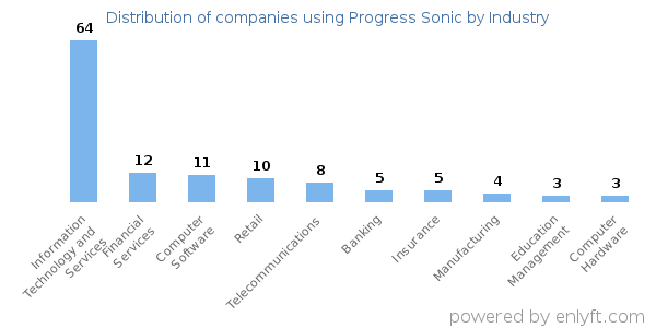 Companies using Progress Sonic - Distribution by industry