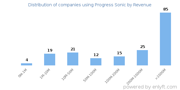 Progress Sonic clients - distribution by company revenue