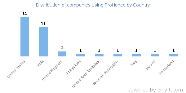 ProHance customers by country
