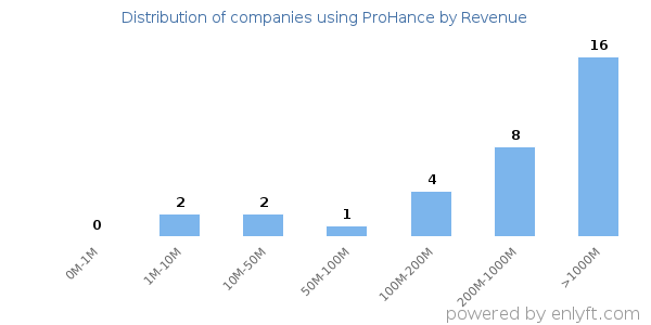 ProHance clients - distribution by company revenue