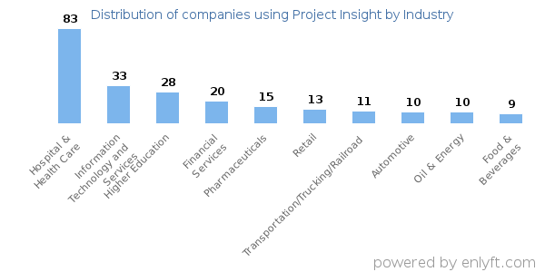 Companies using Project Insight - Distribution by industry
