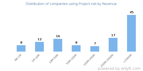 Project.net clients - distribution by company revenue