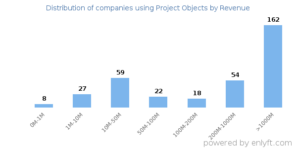 Project Objects clients - distribution by company revenue