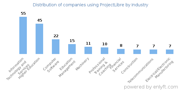 Companies using ProjectLibre - Distribution by industry