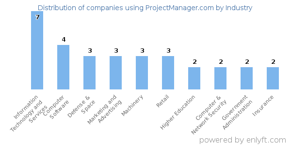 Companies using ProjectManager.com - Distribution by industry