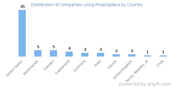 Projectplace customers by country