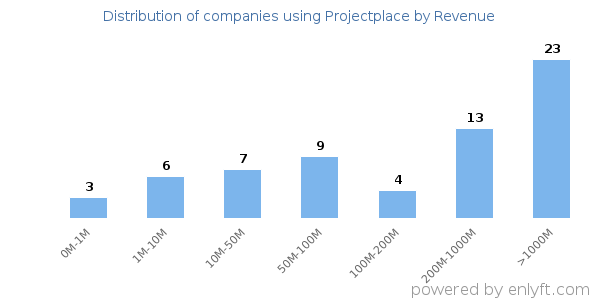 Projectplace clients - distribution by company revenue
