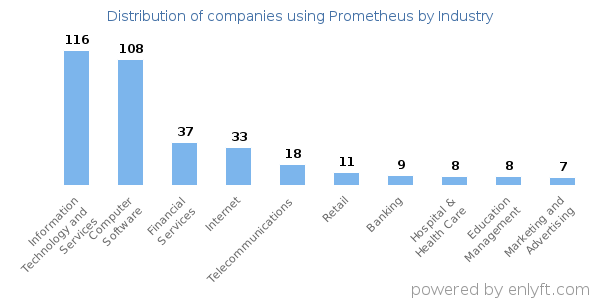 Companies using Prometheus - Distribution by industry