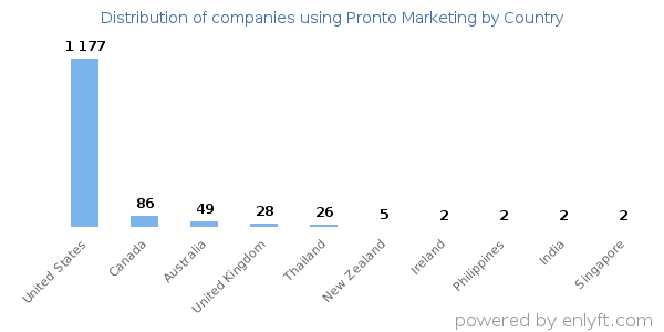 Pronto Marketing customers by country